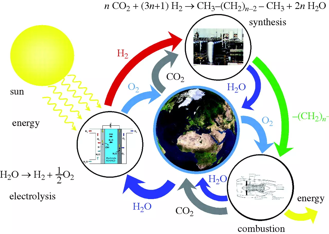 The image shows hydrogen energy cycle, with various pathways of interconversion from sun, CO2 and hydrocarbons.