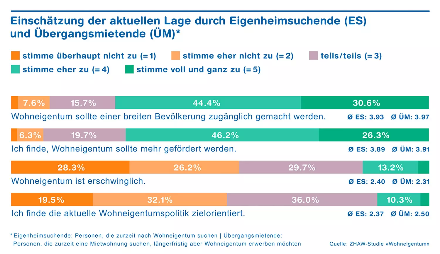 Chart Einschätzung der aktuellen Lage