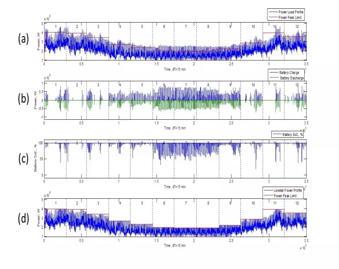 picture of the esult of peak shaving (PS) process with a sized BESS: (a) Power Load Profile and Plimit for one year before PS;  (b) Charge and discharge of BESS; (c) State of Charge (SOC) of BESS; (d) Power Load Profile and Plimit for one year after PS.