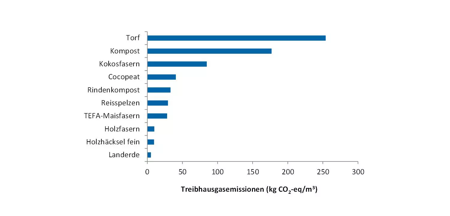 Torf und Alternativen im Vergleich