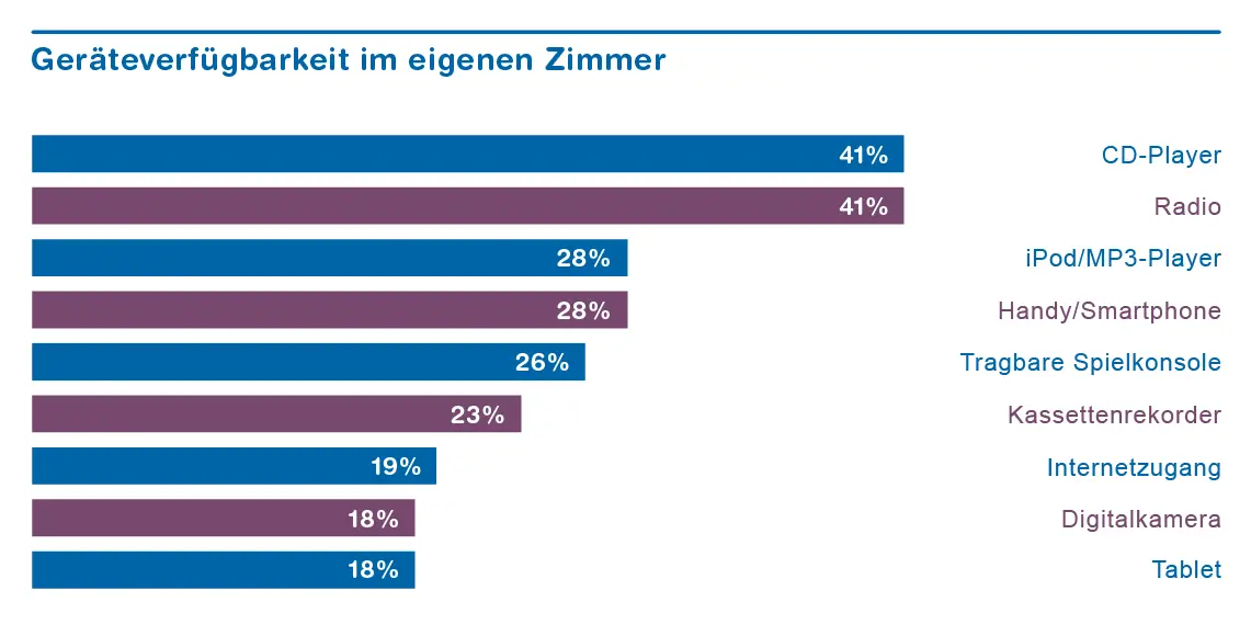 Grafik Geräteverfügbarkeit von Kindern im eigenen Zimmer
