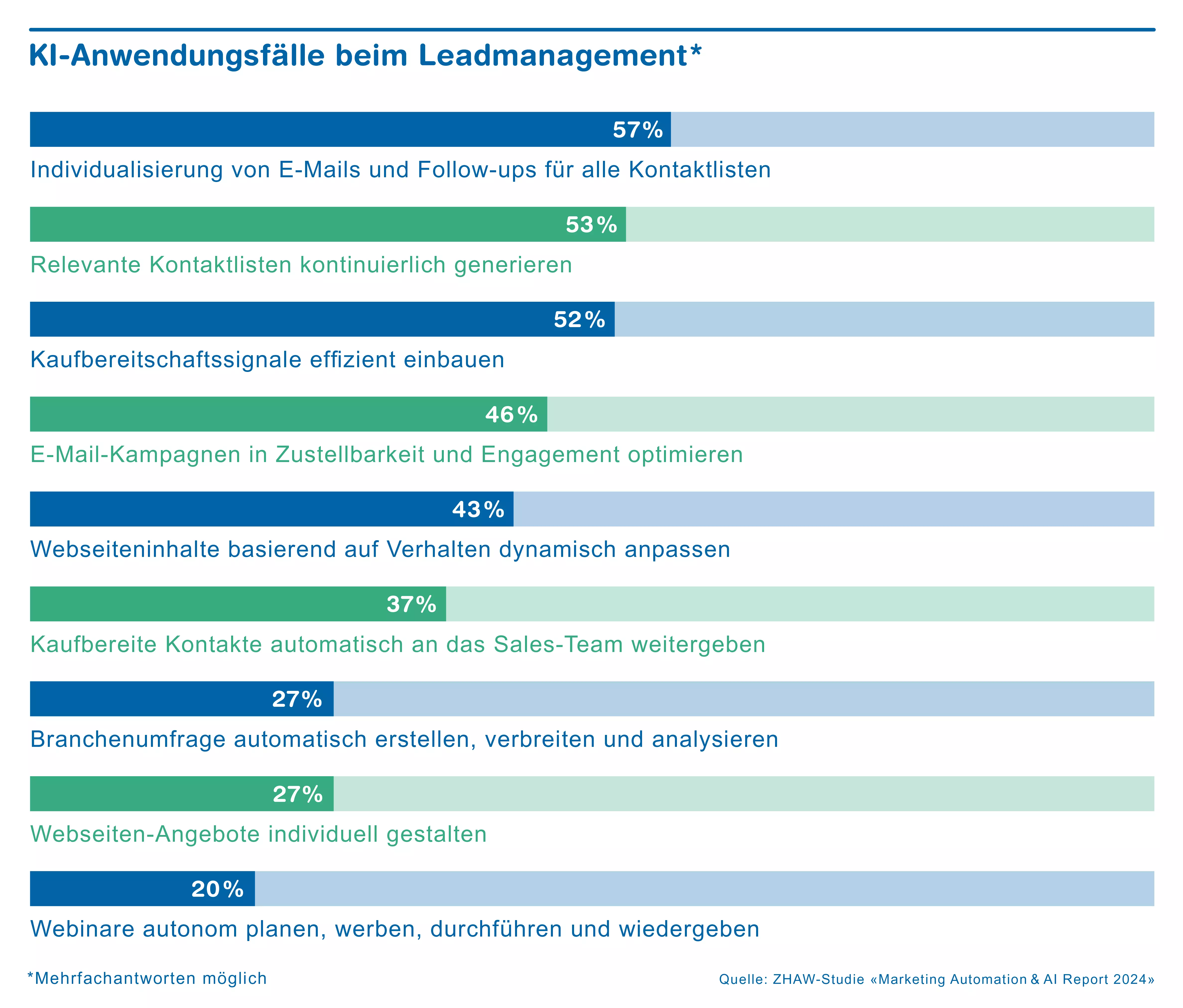 Grafik: KI-Anwendungsfälle beim Lead Management