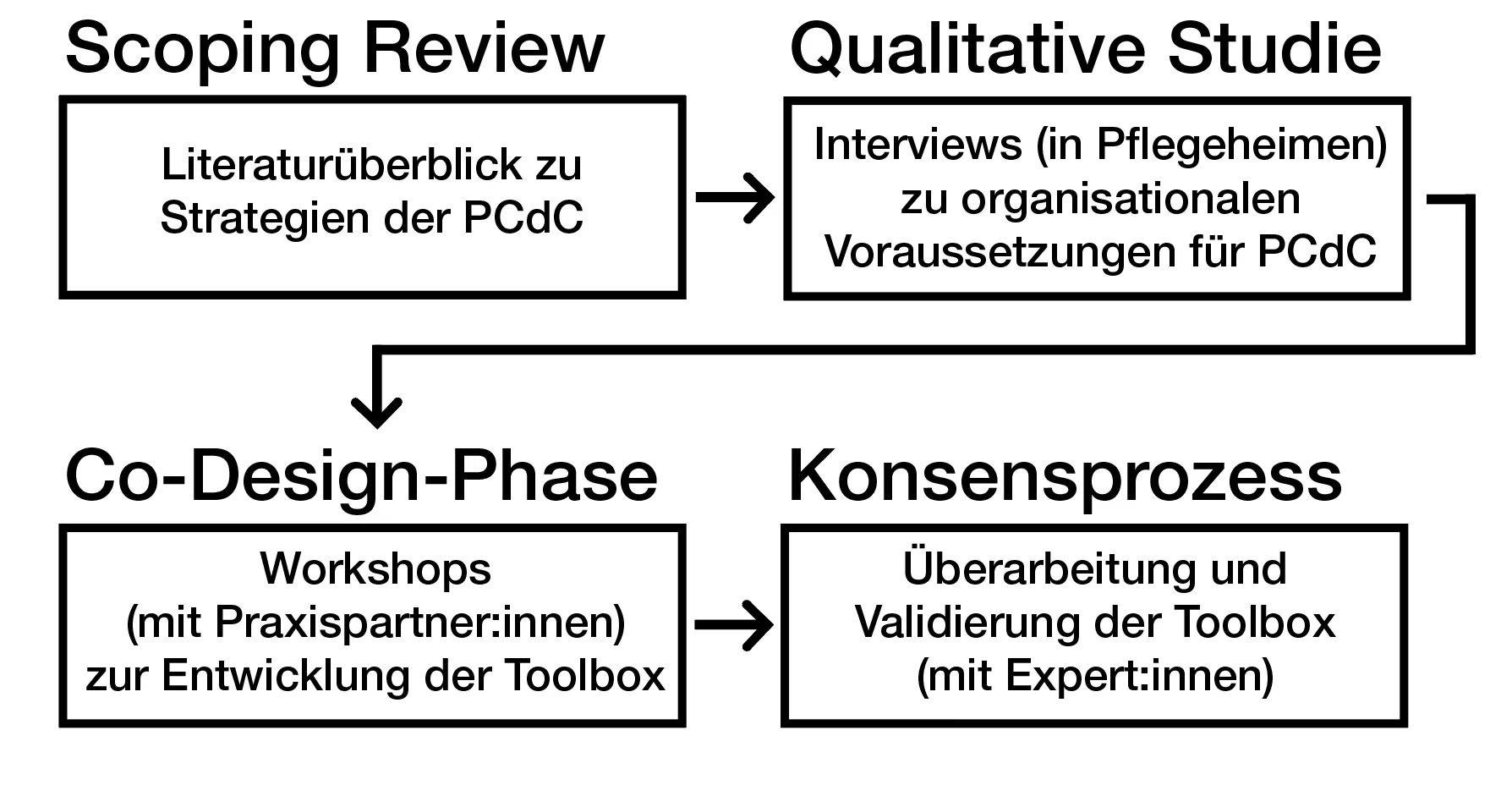Vier Boxen von links nach rechts: Literaturrecherche, Gruppeninterviews, Workshops und Validierung