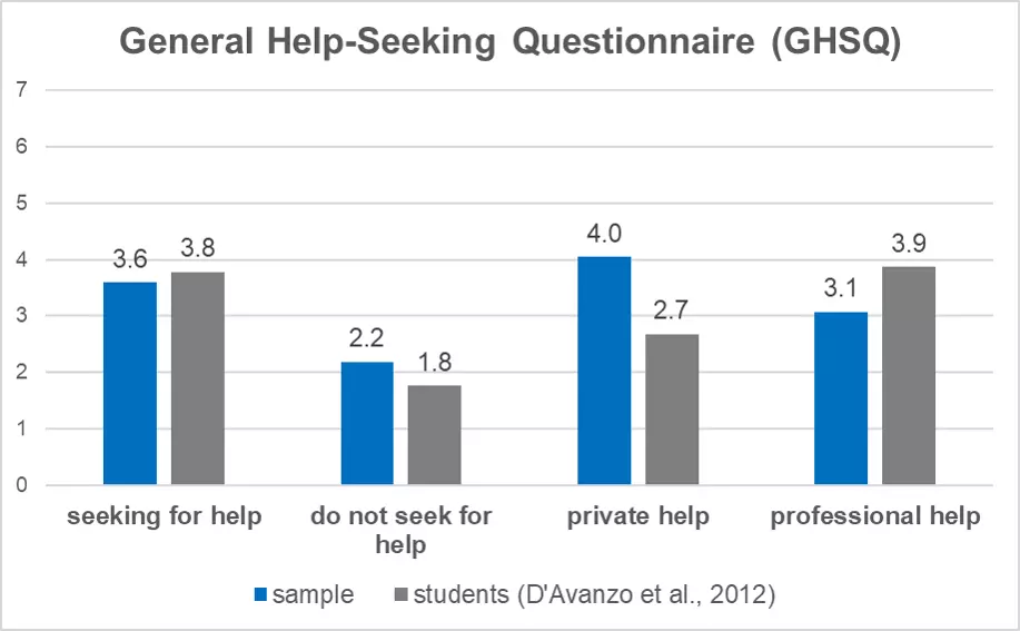 General Help Seeking Questionnaire 