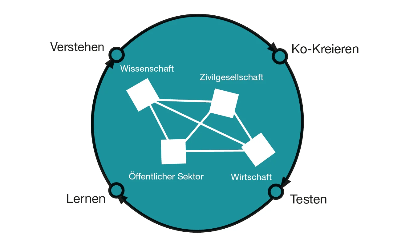 Kreisdiagramm mit vier Phasen (Verstehen, Ko-Kreieren, Testen, Lernen). In der Mitte sind Wissenschaft, Zivilgesellschaft, öffentlicher Sektor und Wirtschaft miteinander vernetzt.