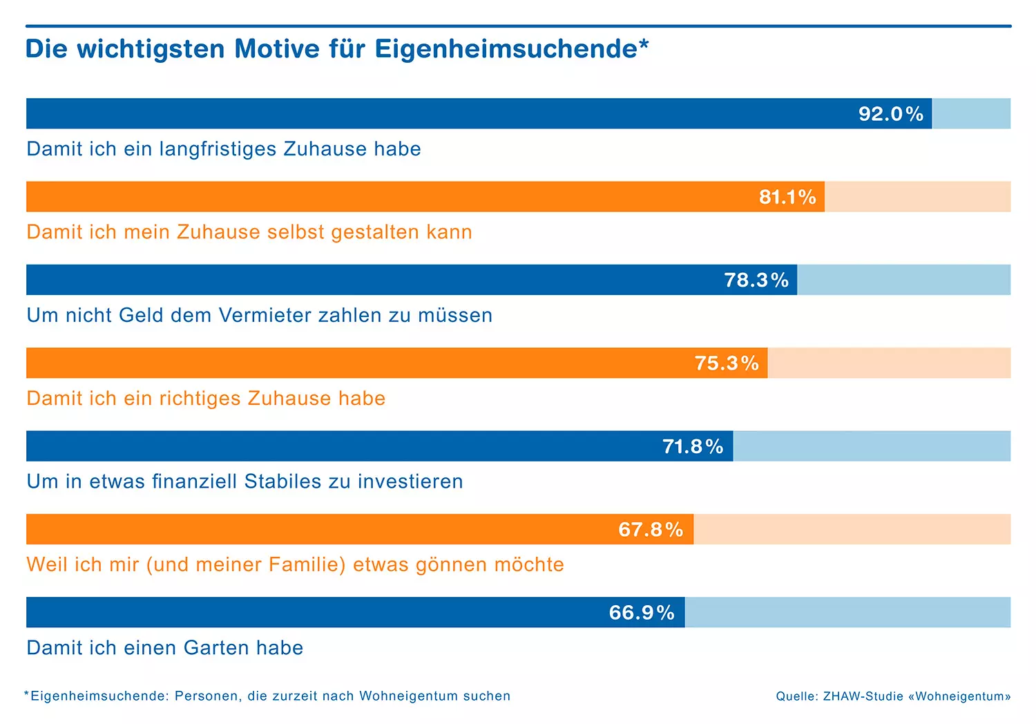 Chart wichtigste Motive