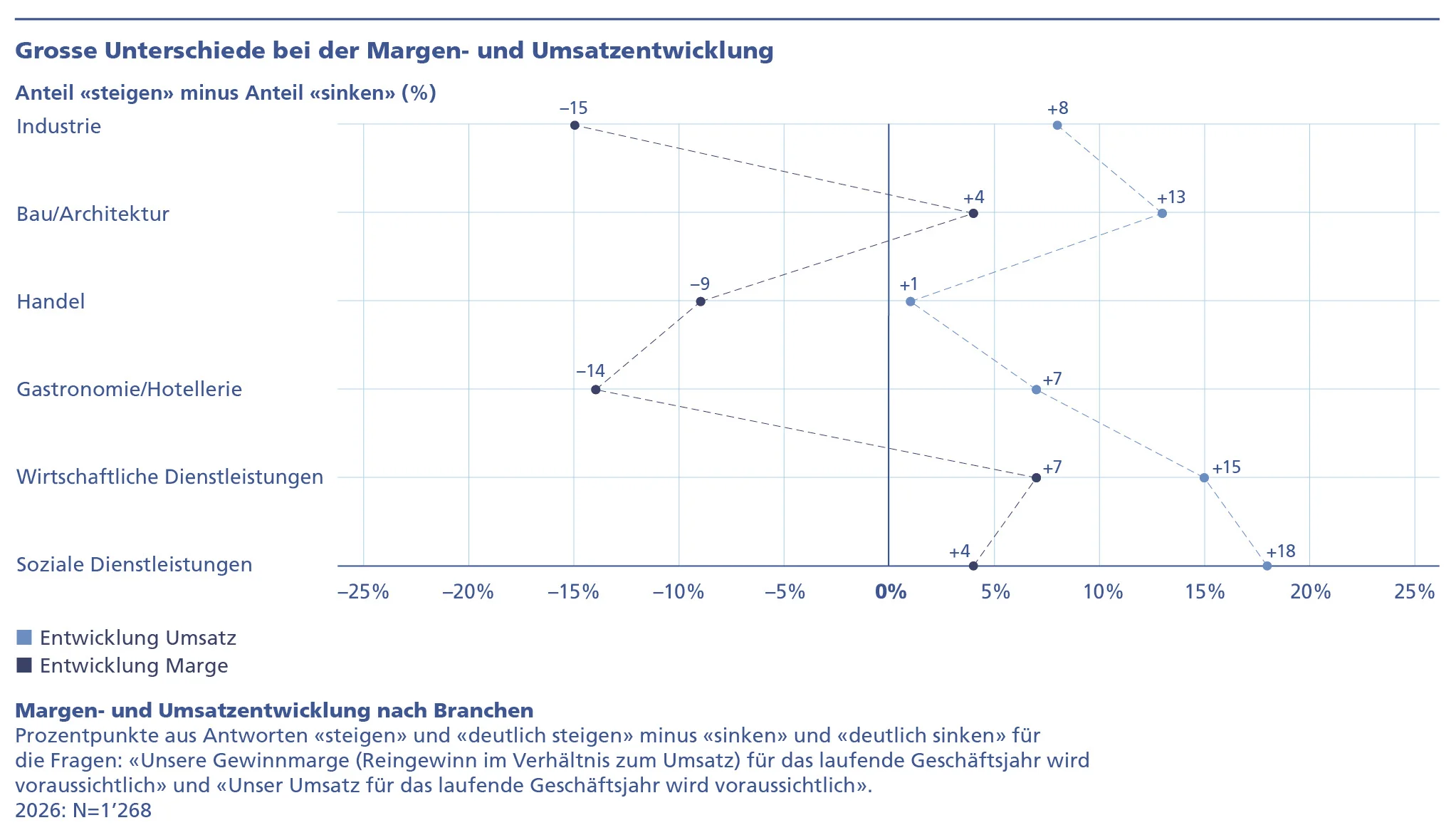 Liniendiagramm zur erwarteten Margen- und Umsatzentwicklung nach Branchen. Die Umsatzentwicklung wird in allen Branchen positiv eingeschätzt (von +1 % im Handel bis +18 % bei sozialen Dienstleistungen). Die Margenentwicklung fällt deutlich schwächer aus und ist in Industrie (-15 %), Handel (-9 %) und Gastronomie/Hotellerie (-14 %) negativ. Positive Margenwerte zeigen Bau/Architektur (+4 %), wirtschaftliche Dienstleistungen (+7 %) und soziale Dienstleistungen (+4 %). Insgesamt bestehen grosse Unterschiede zwischen Umsatz- und Margenentwicklung.