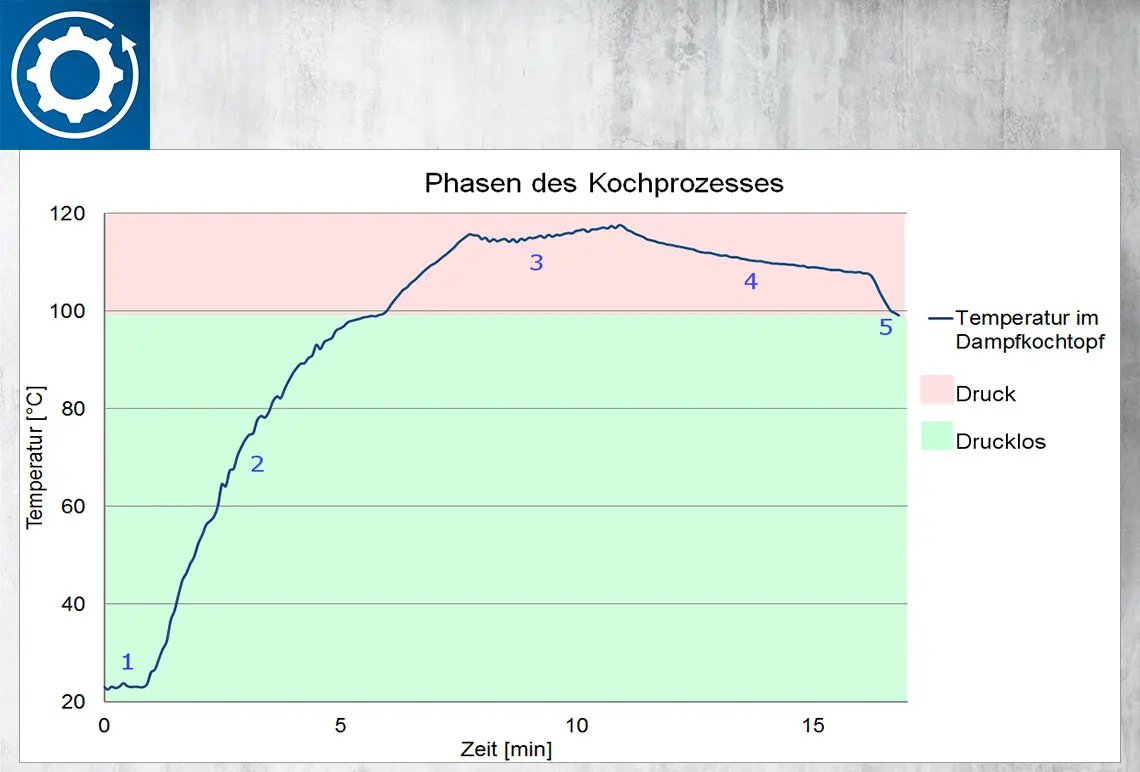 Temperaturverlauf bei einem Kochprozess. Dabei sind folgende Phasen erkennbar: 1. Initialisieren, 2. Aufheizen, 3. Nachheizen, 4. Nachgaren, 5. Abkühlen.