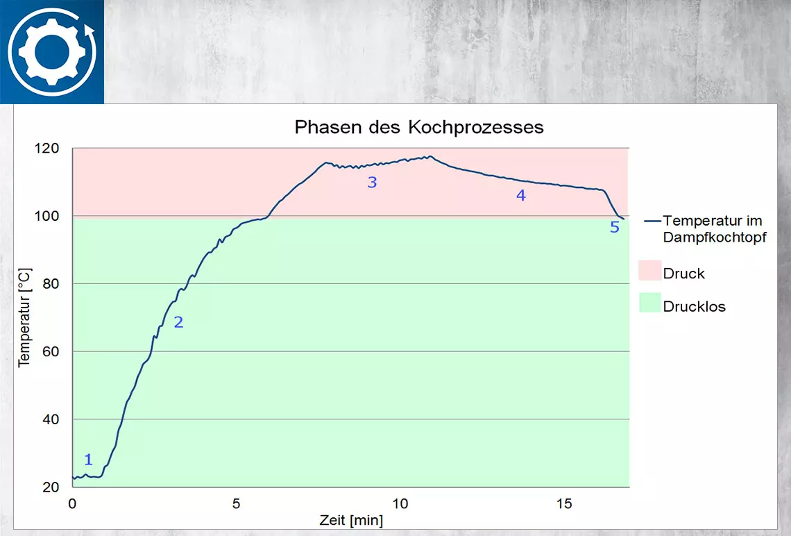 Temperaturverlauf bei einem Kochprozess. Dabei sind folgende Phasen erkennbar: 1. Initialisieren, 2. Aufheizen, 3. Nachheizen, 4. Nachgaren, 5. Abkühlen.