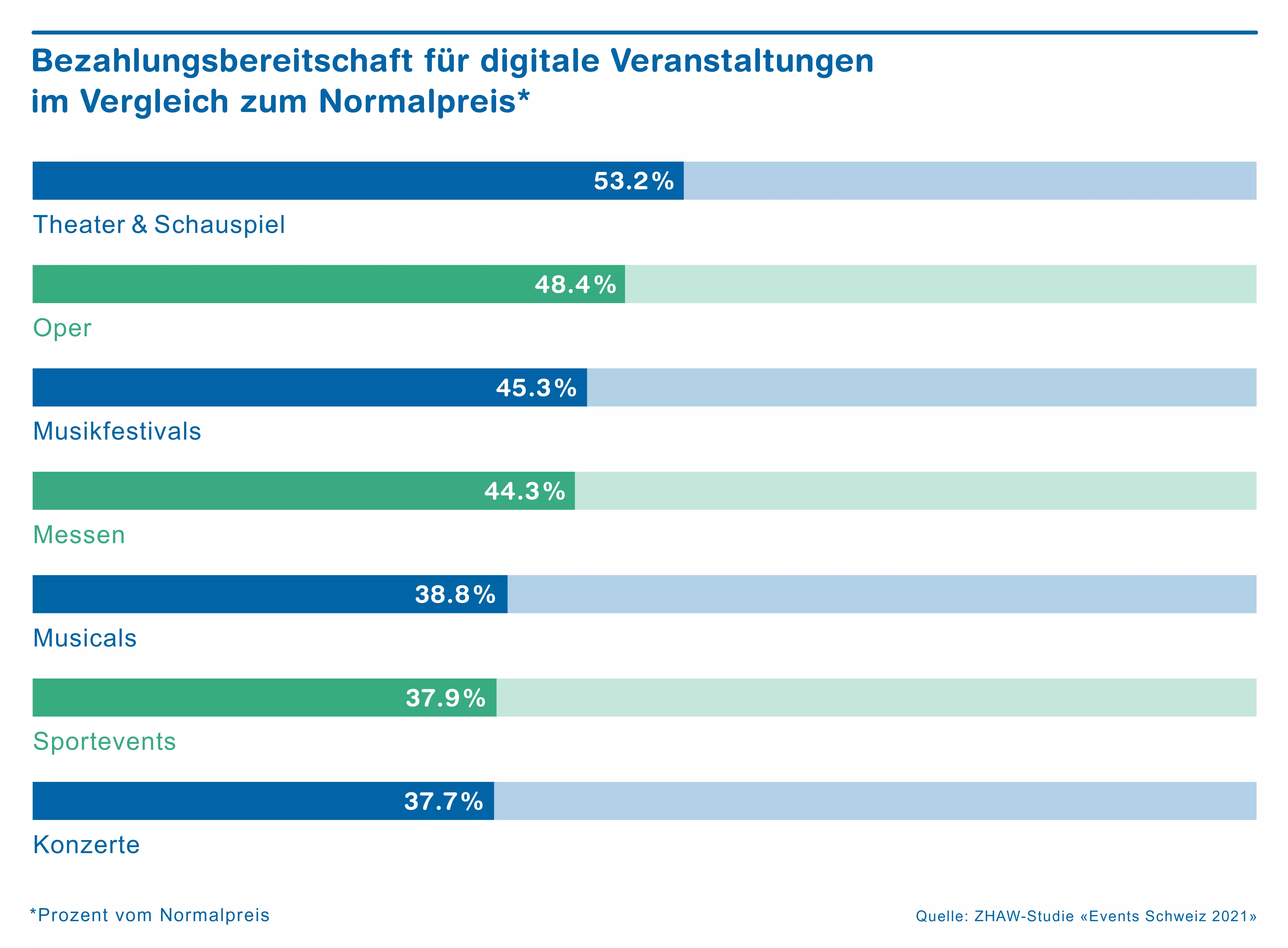 Chart Bezahlungsbereitschaft