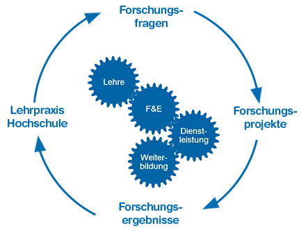 Forschungskreislauf