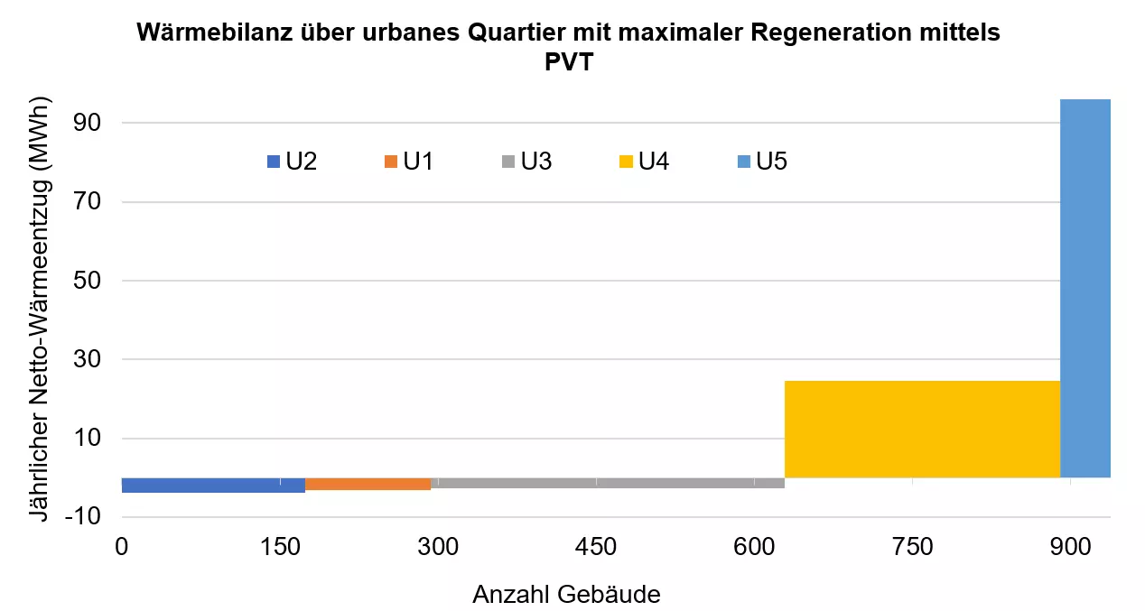 Netto- Wärmeentzug mal Anzahl Gebäude (U1 bis U5) für das urbane Quartier bei einer Regeneration mit der maximal möglichen Anzahl PVT-Kollektoren.