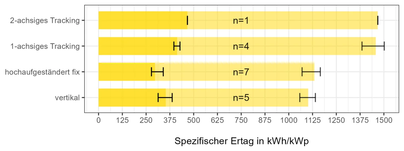 Figure 4: Average specific winter (dark) and summer yield (light) as well as annual yield (sum of bars) based on simulations in PVsyst. Broken down by system type at the locations examined in the Agri-PV feasibility study in the canton of Zurich (n = number). The double T bars show the range between minimum and maximum.