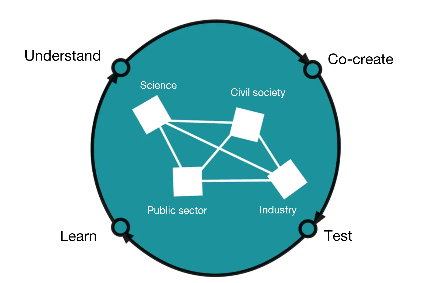 Cycle diagram with four phases (understand, co-create, test, learn). At its center, science, civil society, the public sector and business are linked to one another.