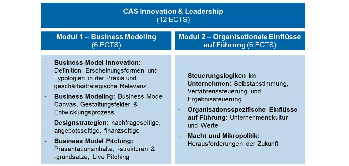 Modulübersicht CAS Innovation & Leadership