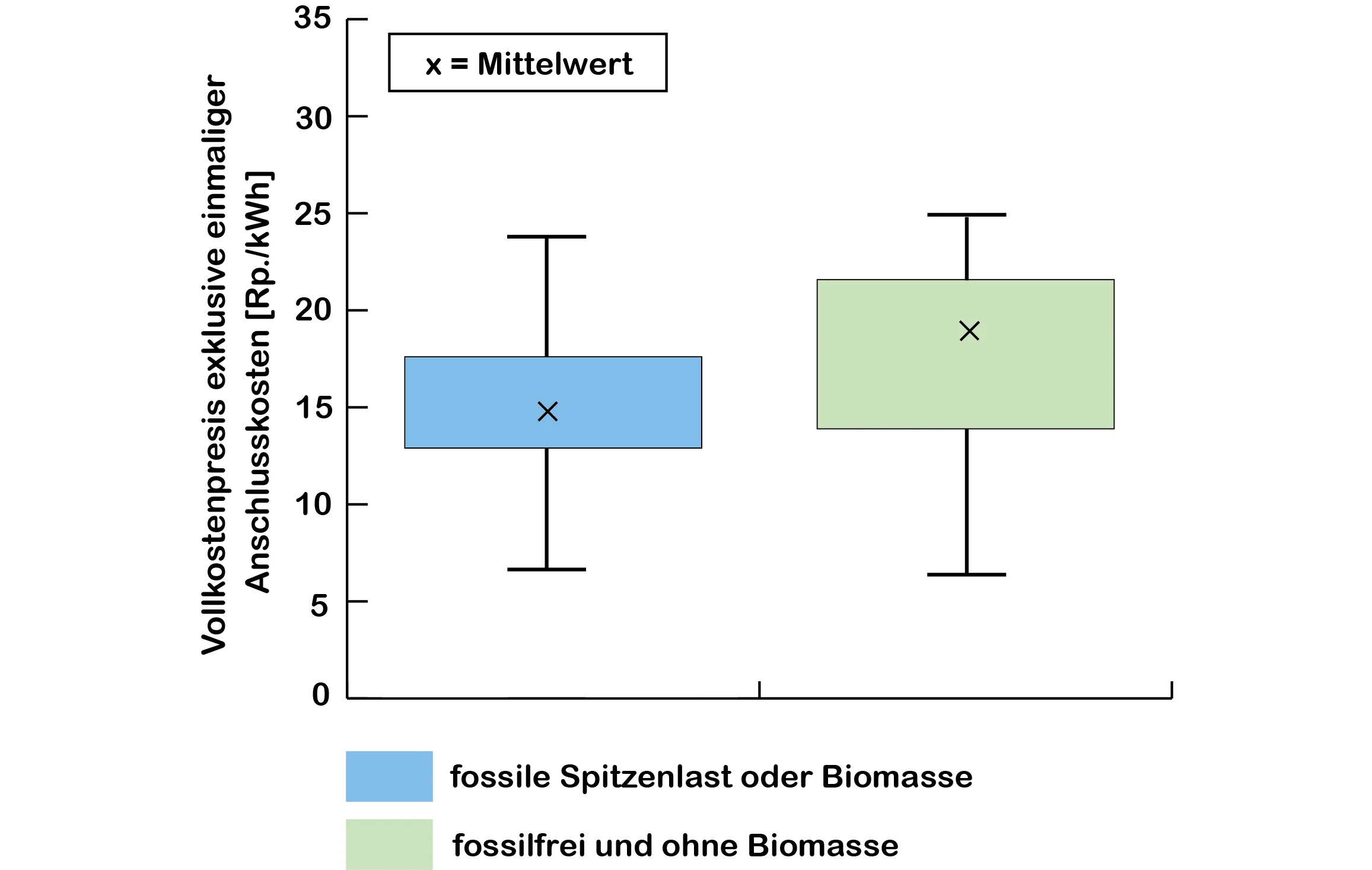 Abbildung 3: Vollkosten exklusive einmaliger Anschlusskosten für thermische Netze mit fossiler Spitzenlast oder Biomasse und die in dieser Studie betrachteten fossilfreien thermischen Netze ohne Biomasse. Der Durchschnitt der Vollkosten exklusive einmaliger Anschlusskosten beläuft sich auf 18.2 Rp./kWh für die untersuchten fossilfreien Netze ohne Biomasse und 14.9 Rp./kWh. für die Netze mit fossiler Spitzenlast oder Biomasse.