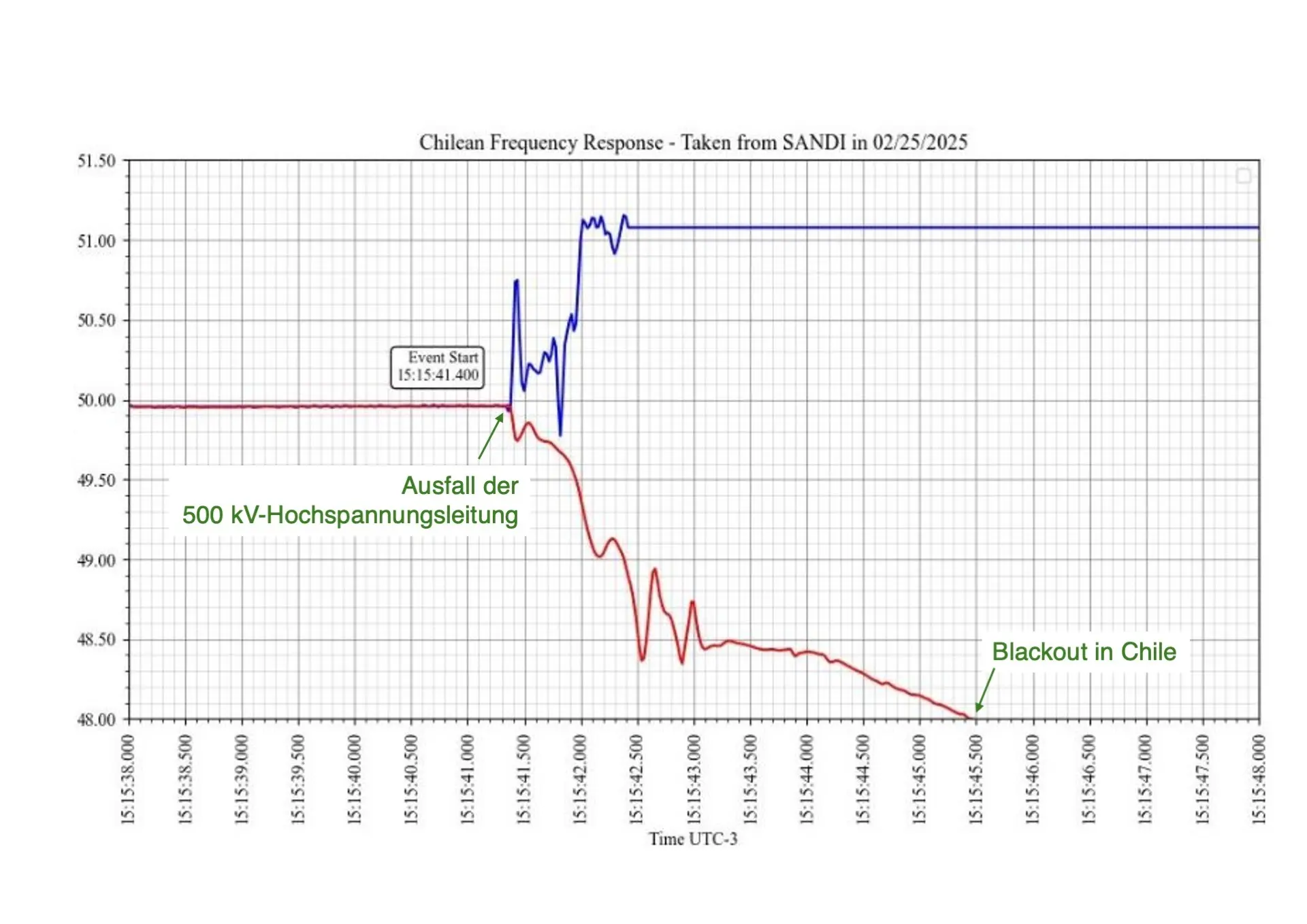 Chilean Frequency Response
