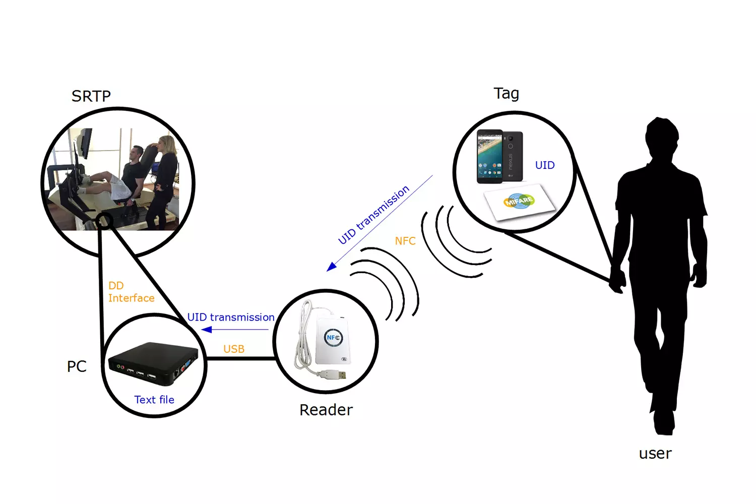 Schematische Darstellung der Identifikation: Nutzer mit Smartphone, NFC-Reader, Computersystem und Trainingsgerät (v.r.n.l.).