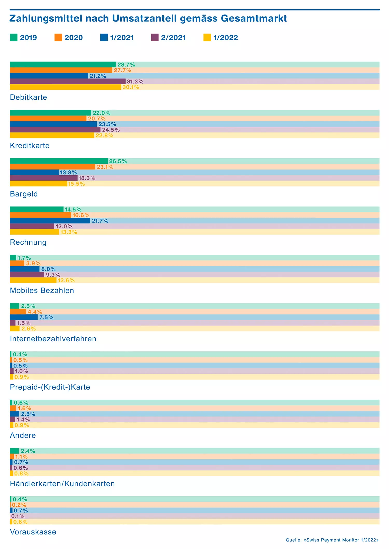 Chart Umsatzanteil