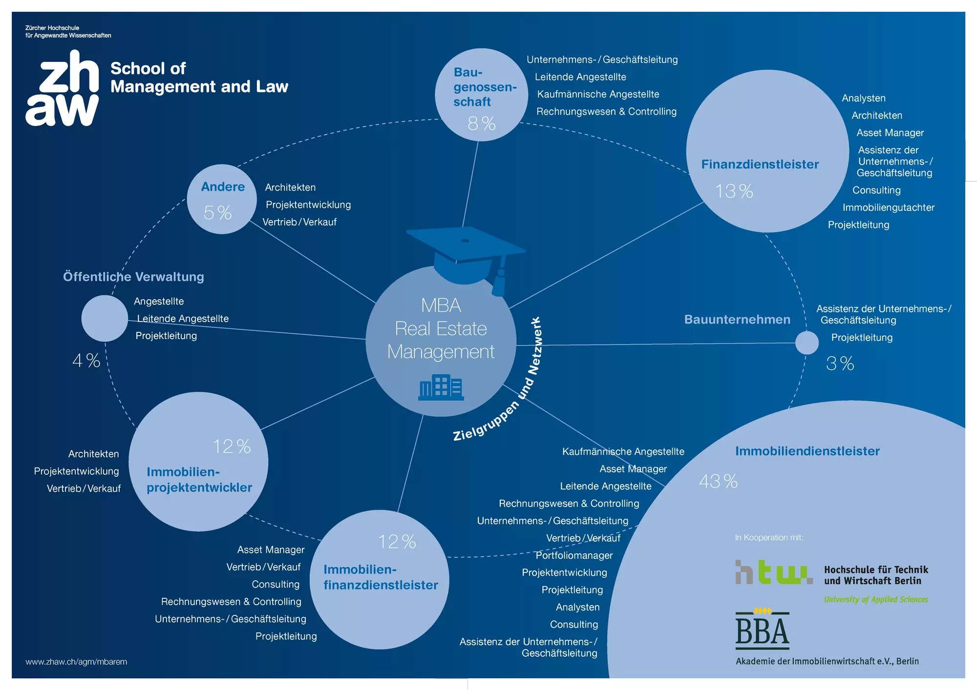 MBA Real Estate Management - Zielgruppen und Netzwerk