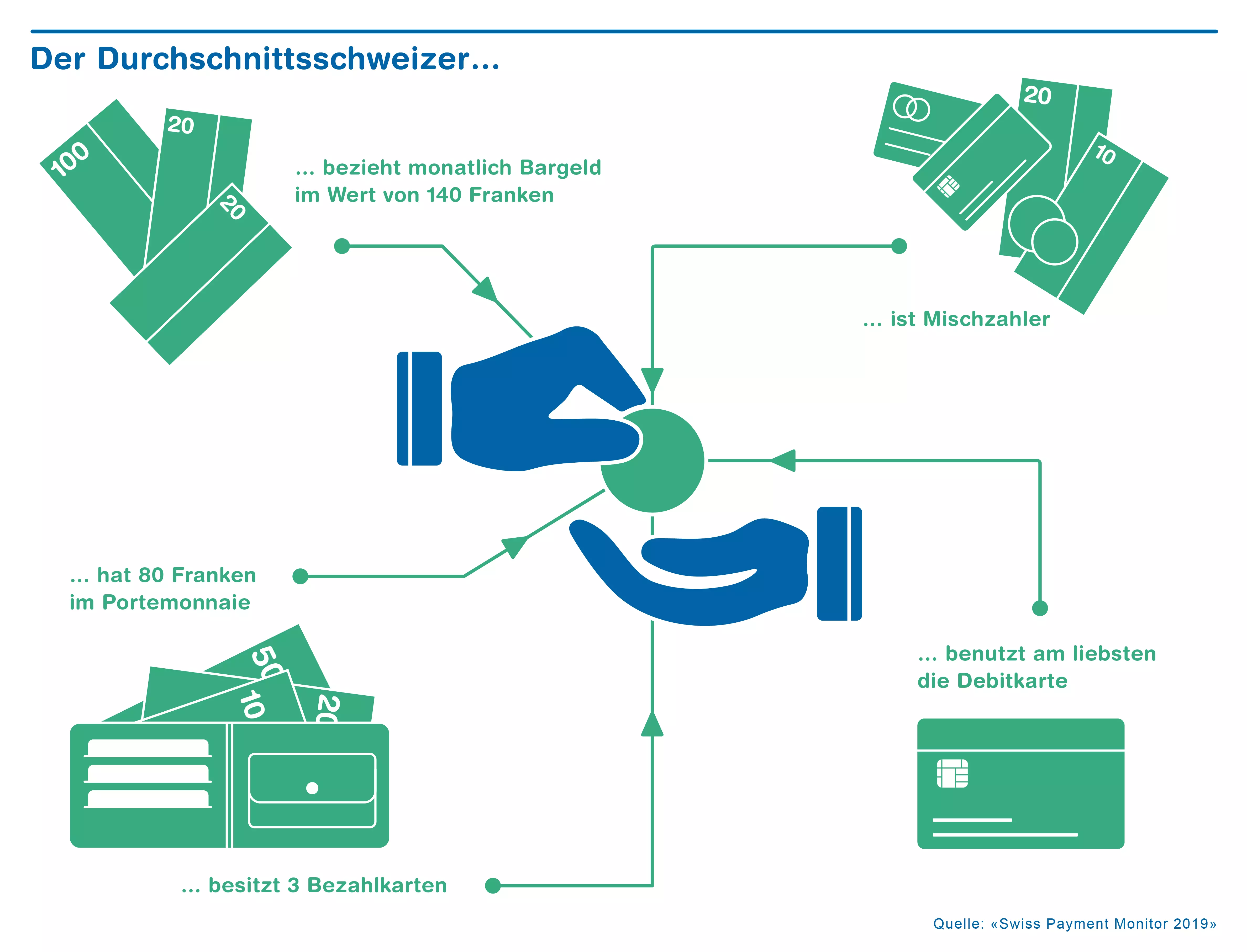 Grafik: Der Durchschnittsschweizer bezieht monatlich Bargeld im Wert von 140 Franken, ist Mischzahler, hat 80 Franken im Portemonnaie, besitzt 3 Bezahlkarten und benutzt am liebsten die Debitkarte.