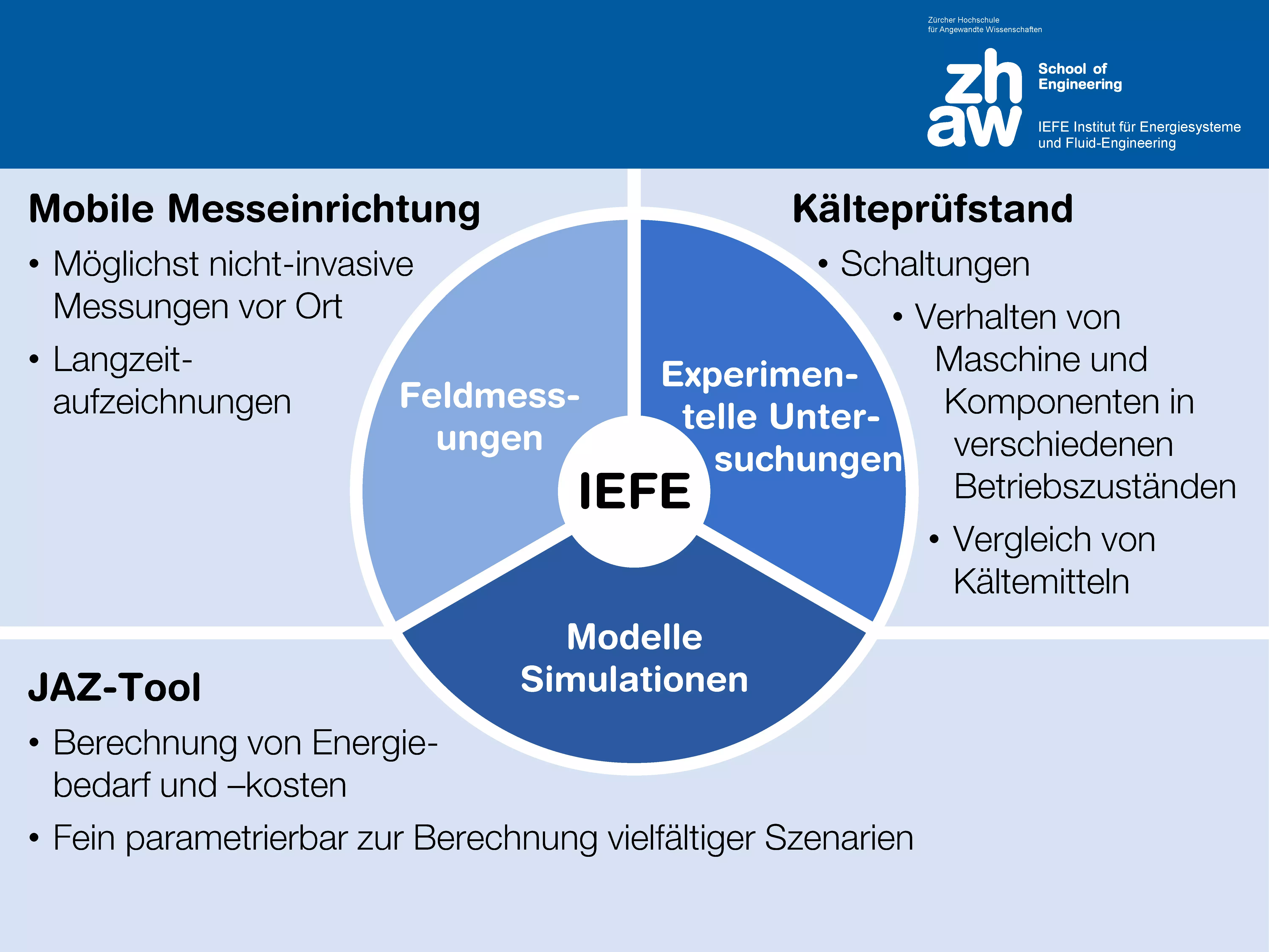Der Bereich Kältetechnik bietet Kompetenzen wie eine mobile Messeinrichtung, den Kälteprüfstand und das JAZ-Tool.