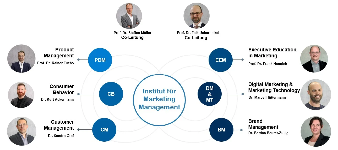 Übersichtsgrafik Fachstellen des Instituts für Marketing Management: In der Mitte der Institutsname, darum angeordnet die Bereiche Product Management (Prof. Dr. Rainer Fuchs), Consumer Behavior (Dr. Kurt Ackermann), Customer Management (Dr. Sandro Graf), Executive Education in Marketing (Prof. Dr. Frank Hannich), Digital Marketing & Marketing Technology (Dr. Marcel Huttermann) und Brand Management (Dr. Bettina Beurer-Züllig). Oben die Co-Leitung Prof. Dr. Steffen Müller und Prof. Dr. Falk Uebernickel.