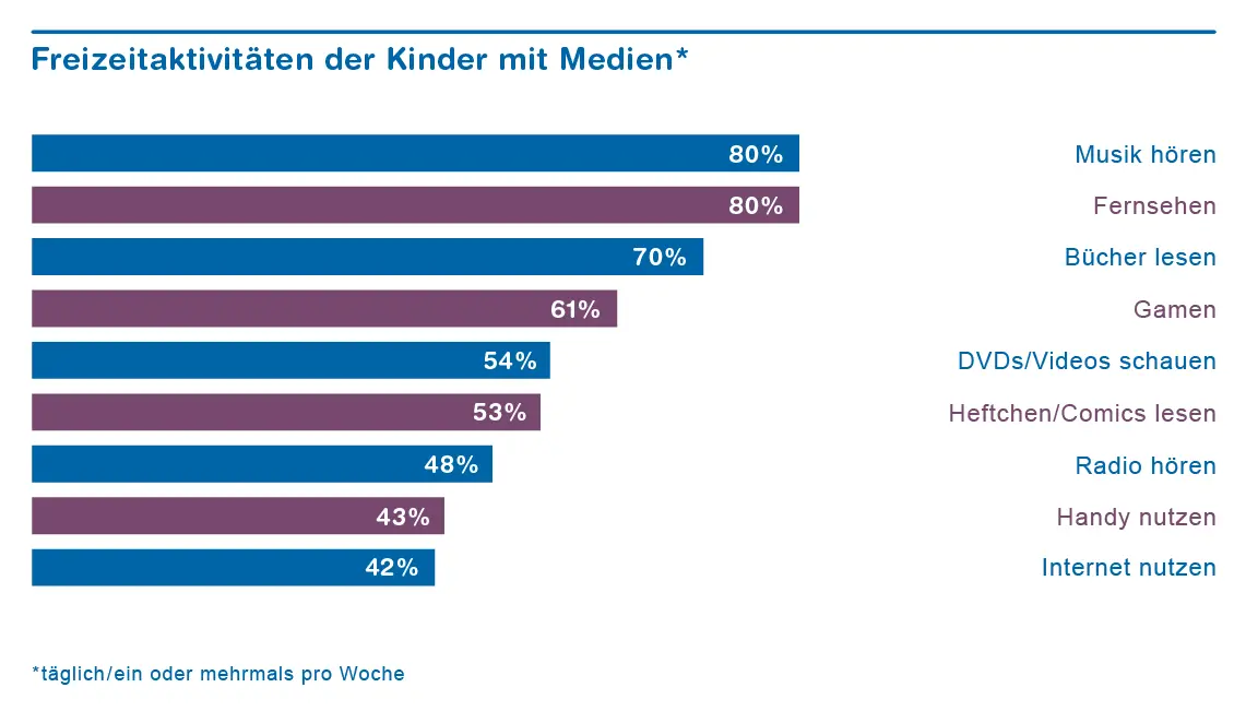 Grafik mediale Freizeitaktivitäten der Kinder