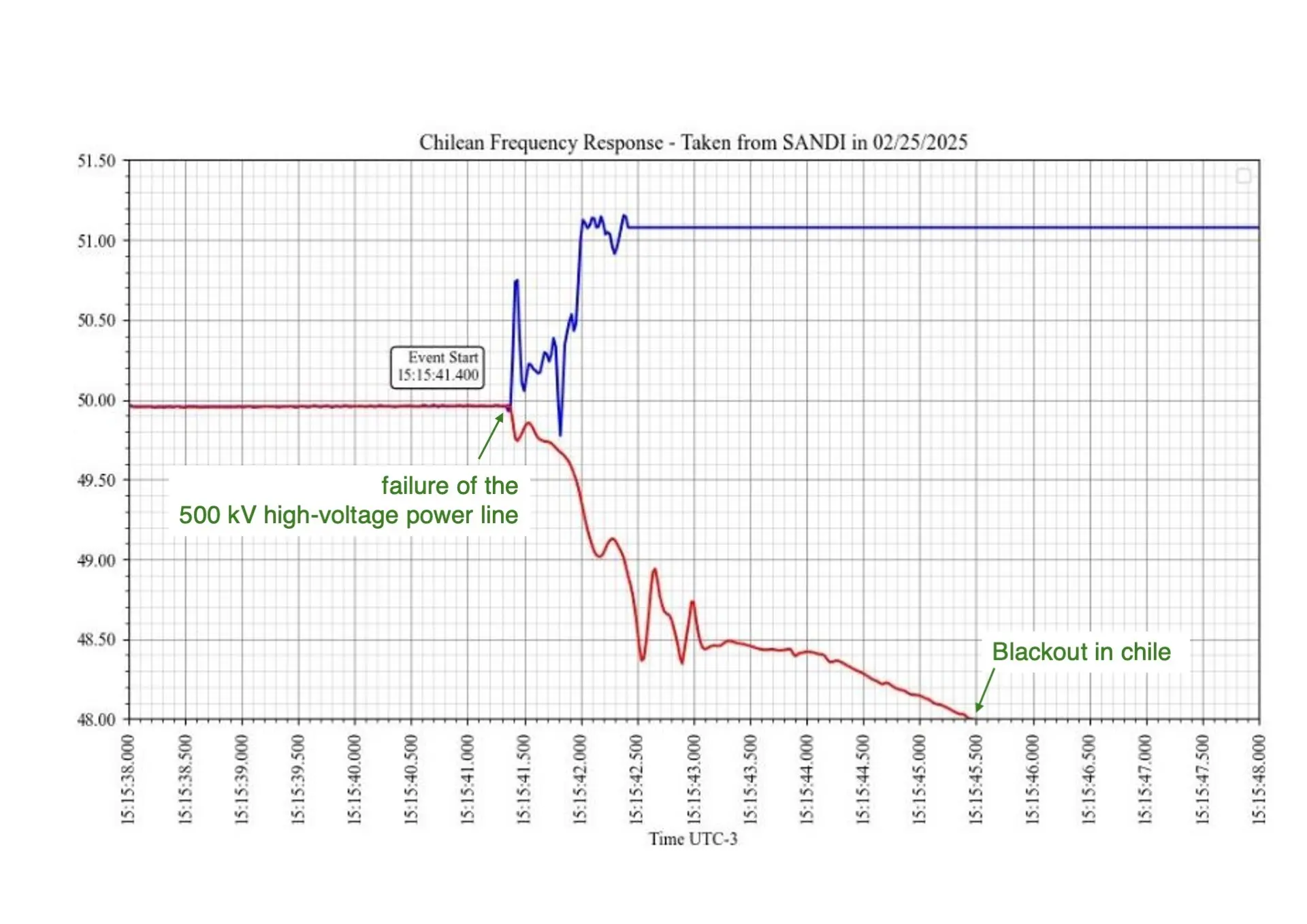 Chilean Frequency Response