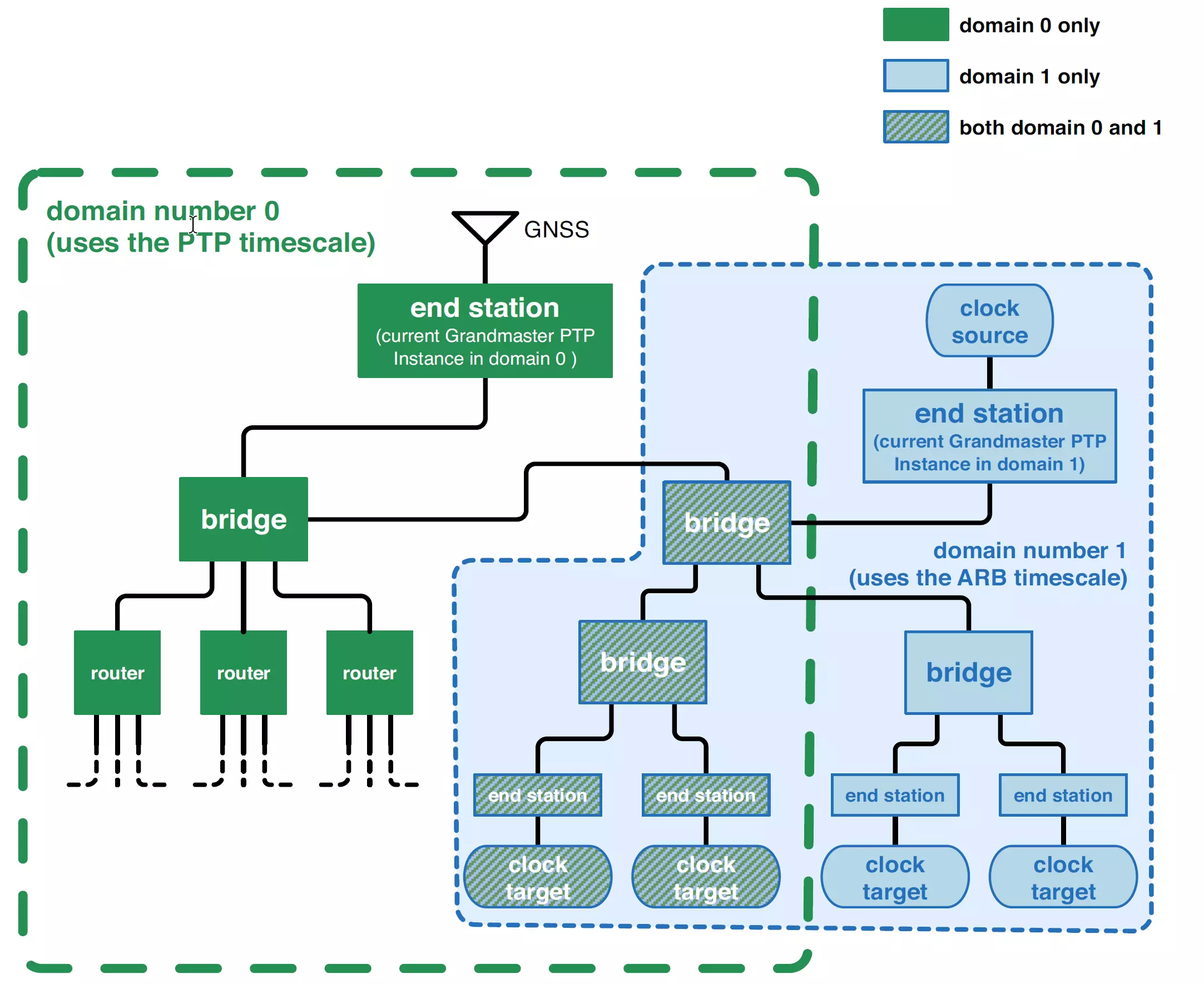 Time-aware network example for multiple gPTP domains