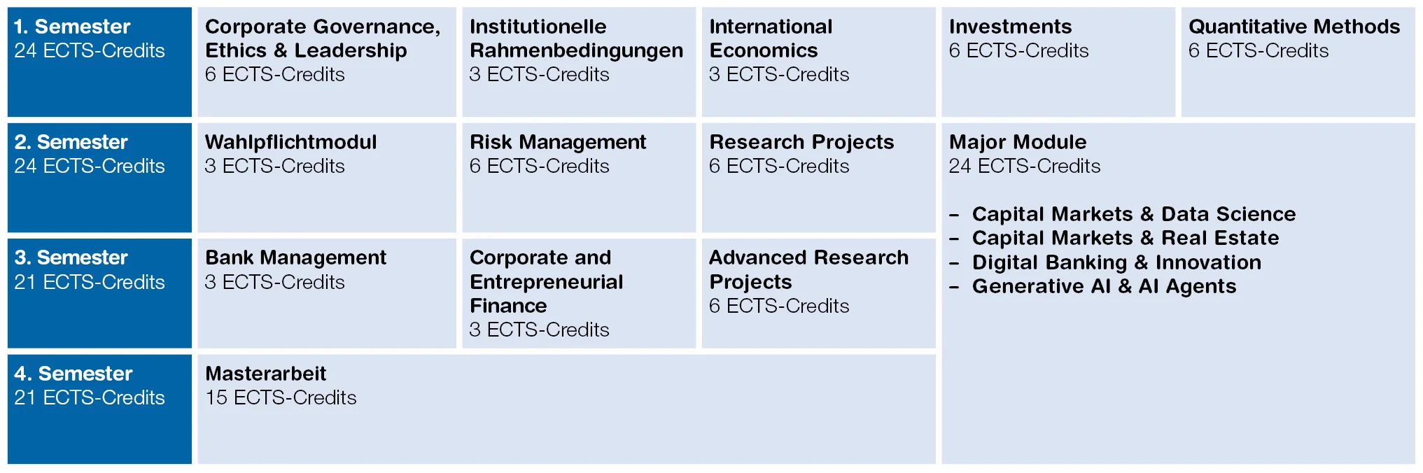 Grafische Übersicht des Masterstudiengangs über vier Semester mit ECTS-Angaben.  1. Semester (24 ECTS): Corporate Governance, Ethics & Leadership (6 ECTS), Institutionelle Rahmenbedingungen (3 ECTS), International Economics (3 ECTS), Investments (6 ECTS), Quantitative Methods (6 ECTS).  2. Semester (24 ECTS): Wahlpflichtmodul (3 ECTS), Risk Management (6 ECTS), Research Projects (6 ECTS) sowie ein Major Module (24 ECTS) mit Wahl zwischen: Capital Markets & Data Science, Capital Markets & Real Estate, Digital Banking & Innovation oder Generative AI & AI Agents.  3. Semester (21 ECTS): Bank Management (3 ECTS), Corporate and Entrepreneurial Finance (3 ECTS), Advanced Research Projects (6 ECTS).  4. Semester (21 ECTS): Masterarbeit (15 ECTS).