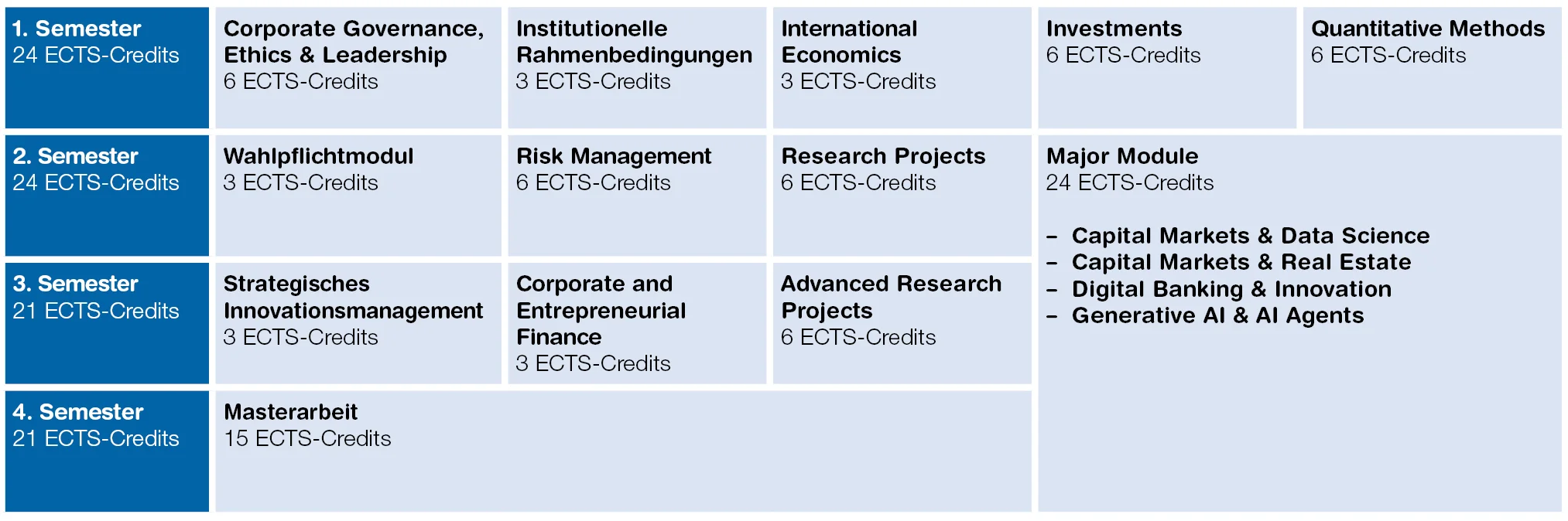Die Master BF Modulgrafik zeigt den Studienplan eines viersemestrigen Masterprogramms mit ECTS-Punkten pro Modul.  1. Semester (24 ECTS): Corporate Governance, Ethics & Leadership (6), Institutionelle Rahmenbedingungen (3), International Economics (3), Investments (6), Quantitative Methods (6).  2. Semester (24 ECTS): Wahlpflichtmodul (3), Risk Management (6), Research Projects (6), Major Module (9 aus 24 ECTS), wählbar aus: Capital Markets & Data Science, Capital Markets & Real Estate, Digital Banking & Innovation, Generative AI & AI Agents (Majors auch im dritten und vierten Semester).  3. Semester (21 ECTS): Strategisches Innovationsmanagement (3), Corporate and Entrepreneurial Finance (3), Advanced Research Projects (6).  4. Semester (21 ECTS): Masterarbeit (15).