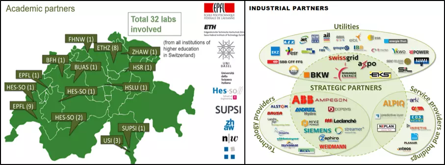 Die Abbildung zeigt eine Karte der Schweiz und darauf eingezeichnet, wo sich die akademischen Partner der SCCER FURIES befinden. Dazu gehören unter anderem die EPFL, EHTZ, BFH, FHNW, HSR und die ZHAW. Weiter zu sehen ist eine Zusammenstellung der Firmenlogos der Industriepartner.