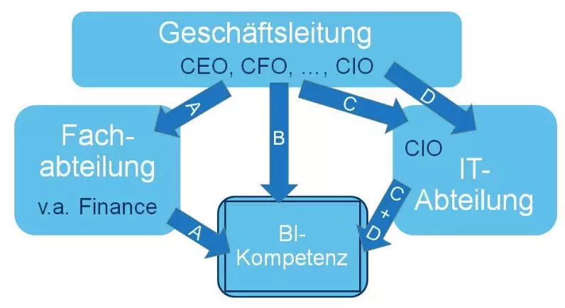 Organisatorische Einbettung des BI