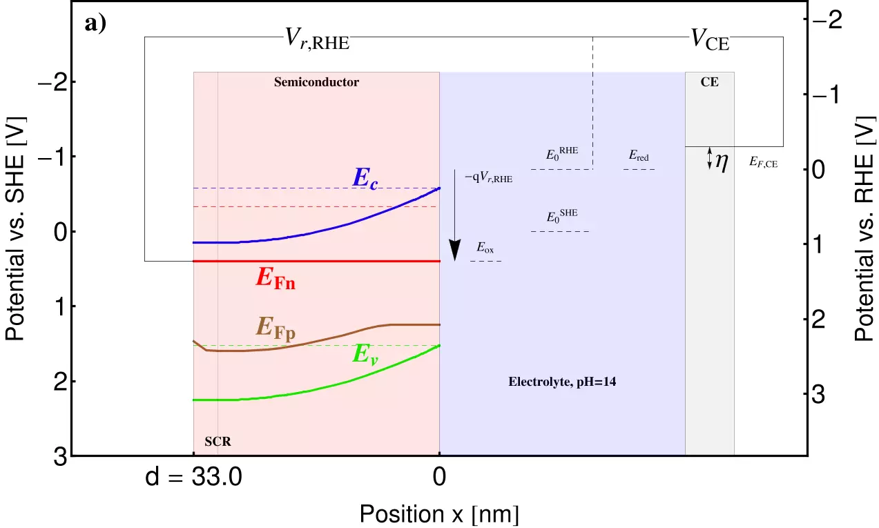 Energy band diagram of the semiconductor-electrolyte junction, online calculation tool https://home.zhaw.ch/~cend/PEC/.