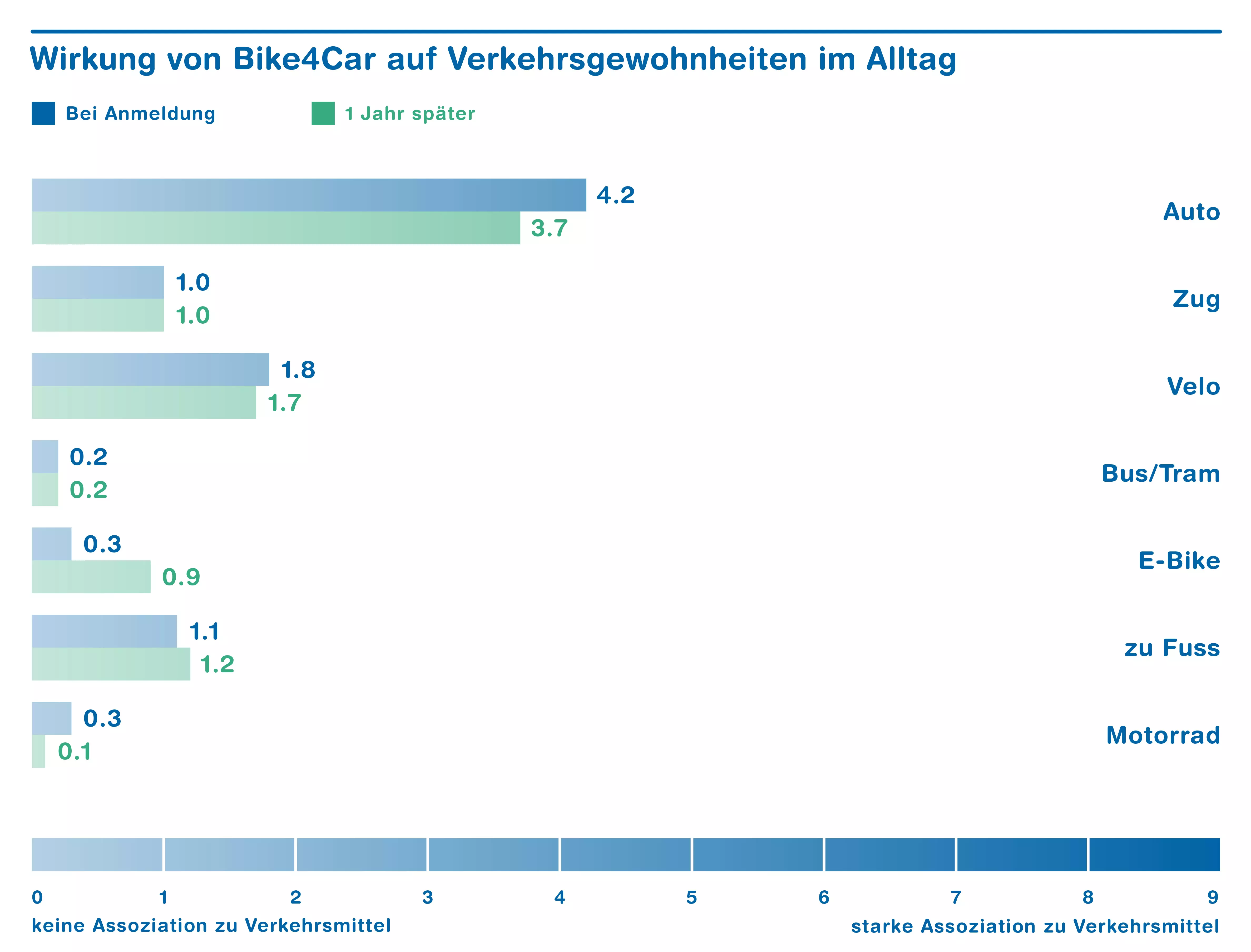 Grafik zeigt: Nach einem Jahr haben sich die Verkehrsgewohnheiten bei den Autofahrer geändert. Autofahrer haben weniger ihr Auto benutzt.