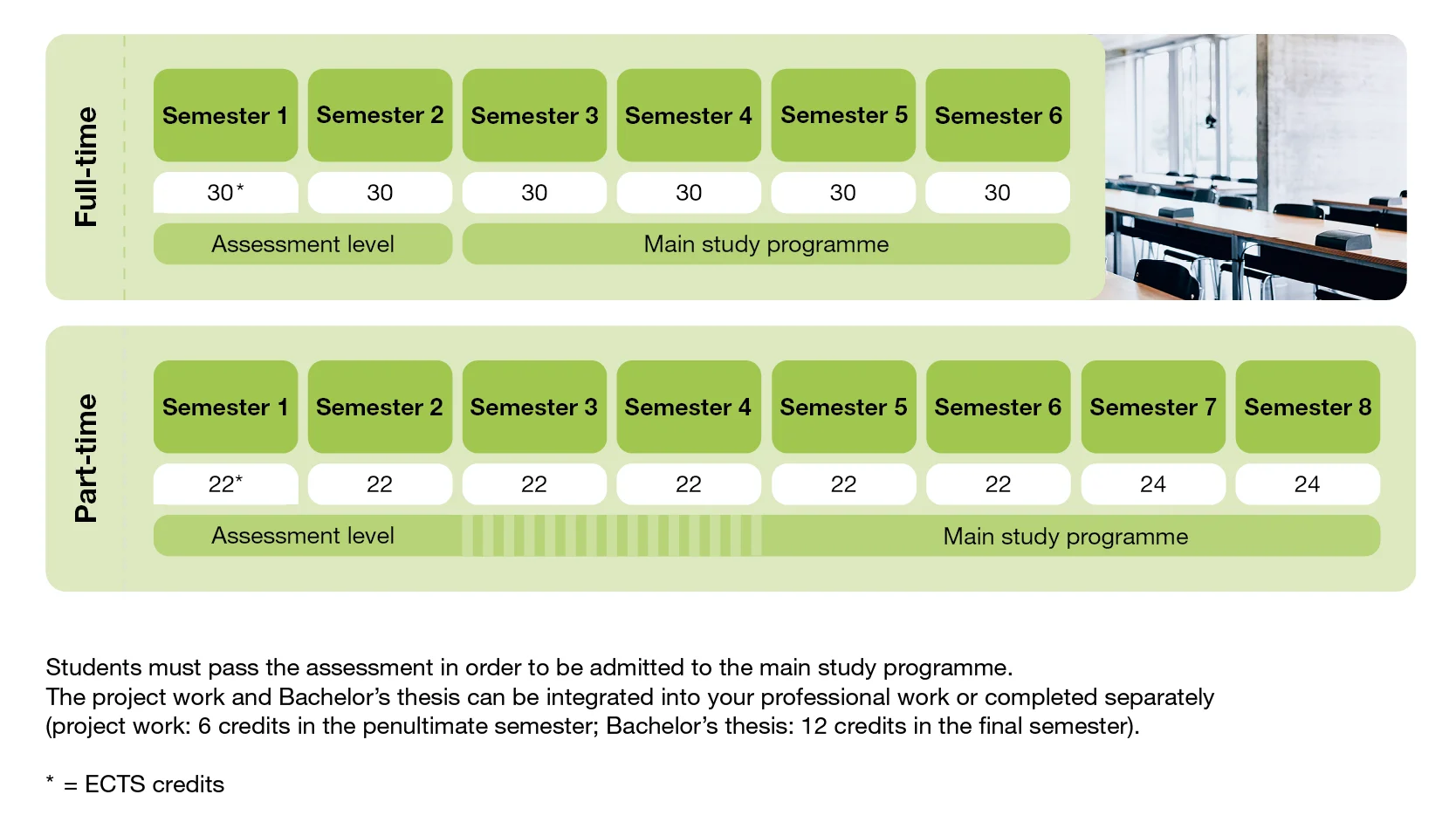 Overview of the full-time and part-time study models: the full-time model consists of six semesters with 30 credits each, while the part-time model consists of eight semesters with mostly 22 credits and 24 credits in the final two semesters. The first and second semesters form the assessment stage, followed by the main study programme from the third semester onward.