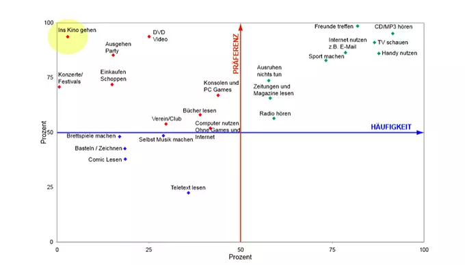 Freizeittätigkeiten nach Häufigkeit und Präferenz 