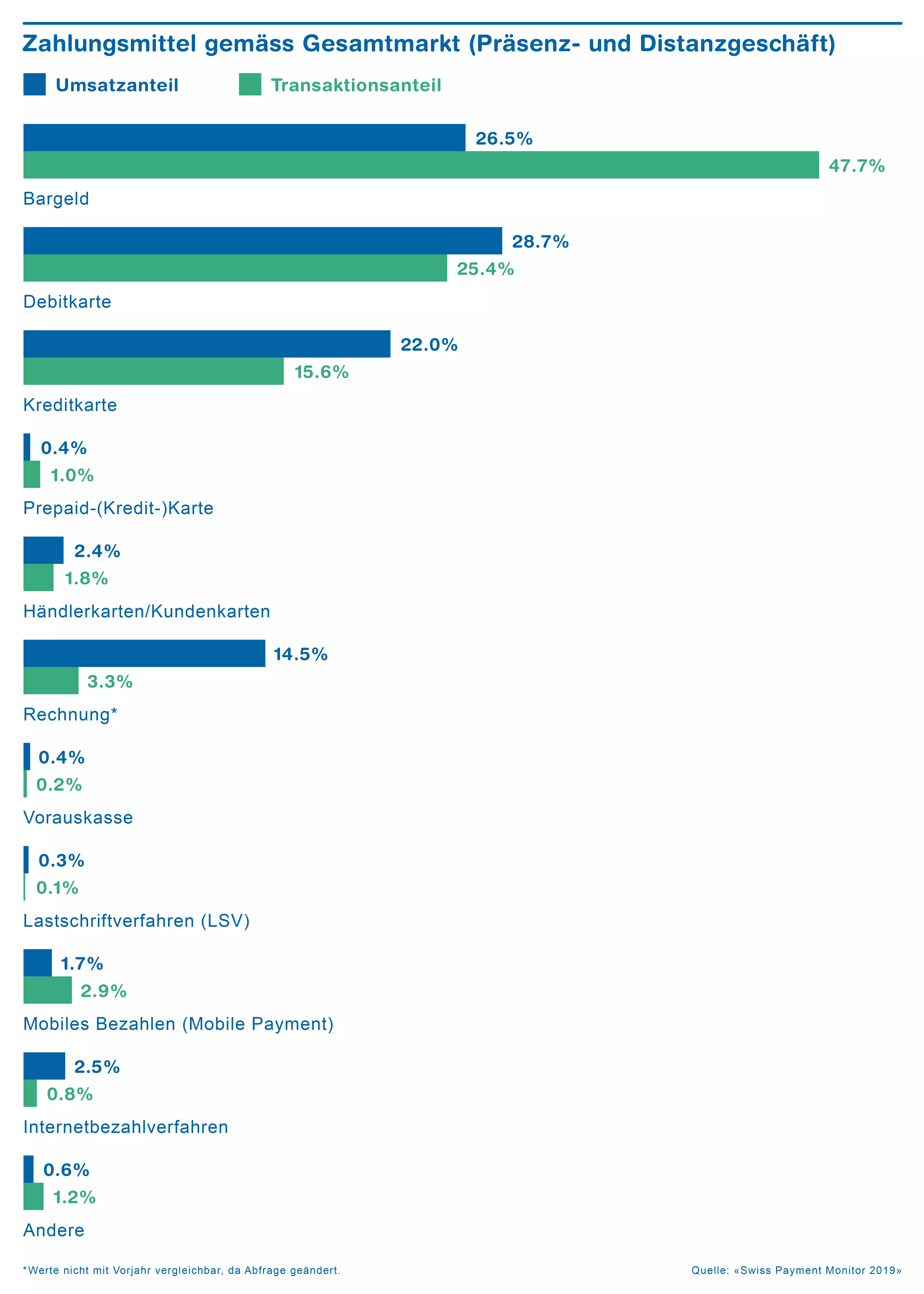 Balkendiagramm über die Zahlungsmittel gemäss Gesamtmarkt, Quelle: Swiss Payment Monitor 2019