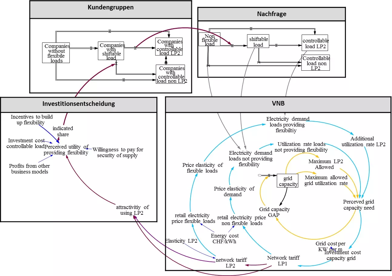 Systemdynamisches Stock- and Flow-Diagramm, vergrösserte Ansicht