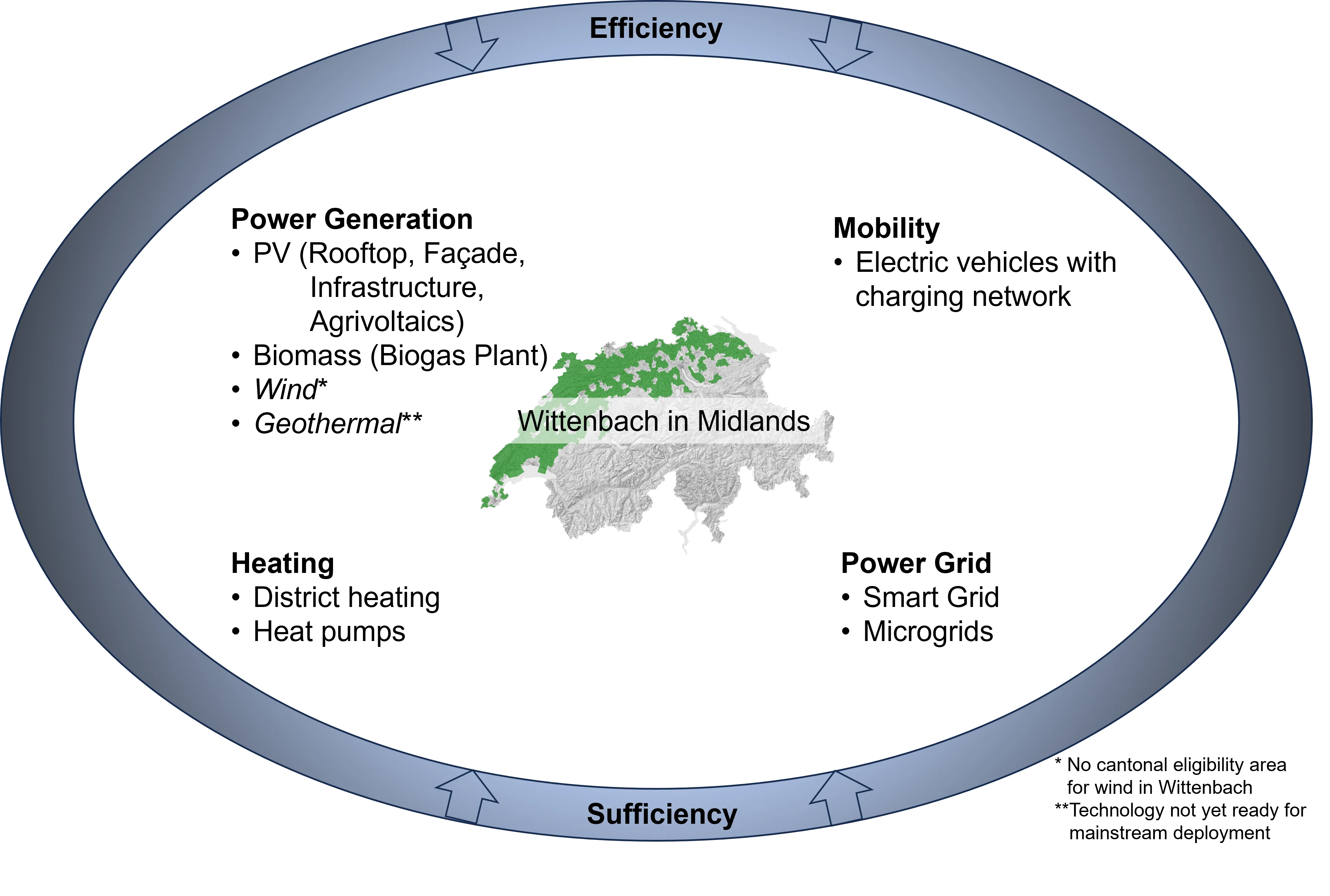 An overview of the technologies and aspects (power generation, mobility, heating, power grid) involved in implementing a long-term energy supply based on large amounts of renewable energy in a typical Swiss municipality in the midlands.