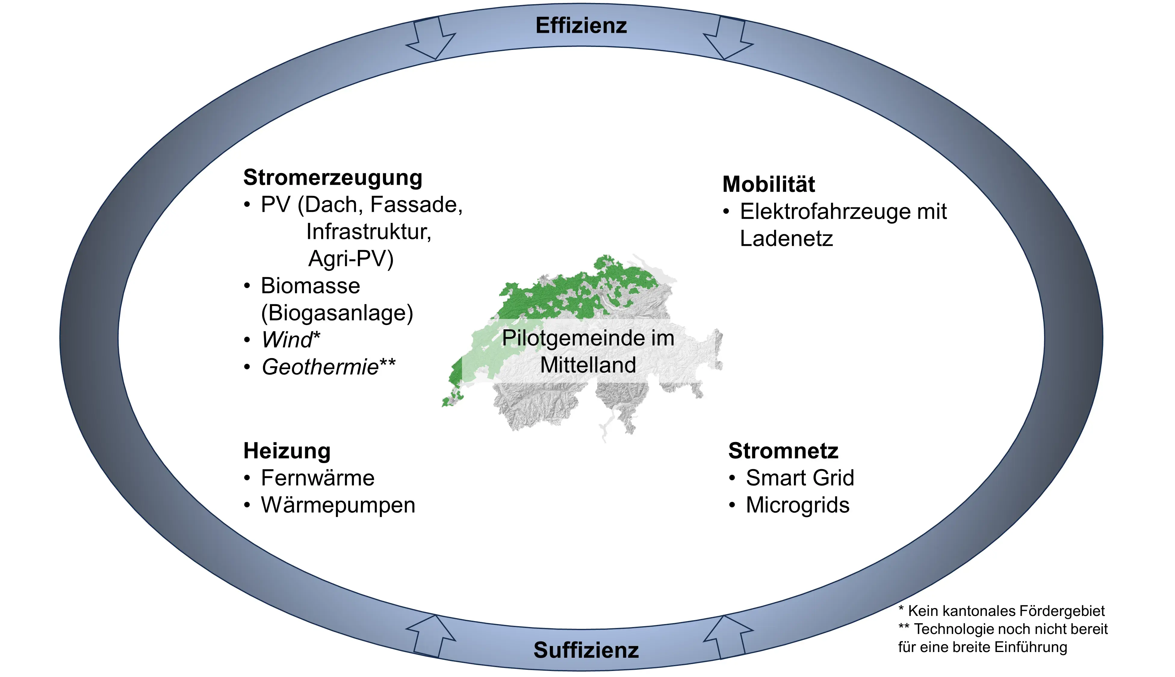 Übersicht über die Technologien und Aspekte (Stromerzeugung, Mobilität, Heizung, Stromnetz) der Umsetzung einer langfristigen Energieversorgung basierend auf grossen Mengen erneuerbarer Energien in einer typischen Schweizer Gemeinde im Mittelland.