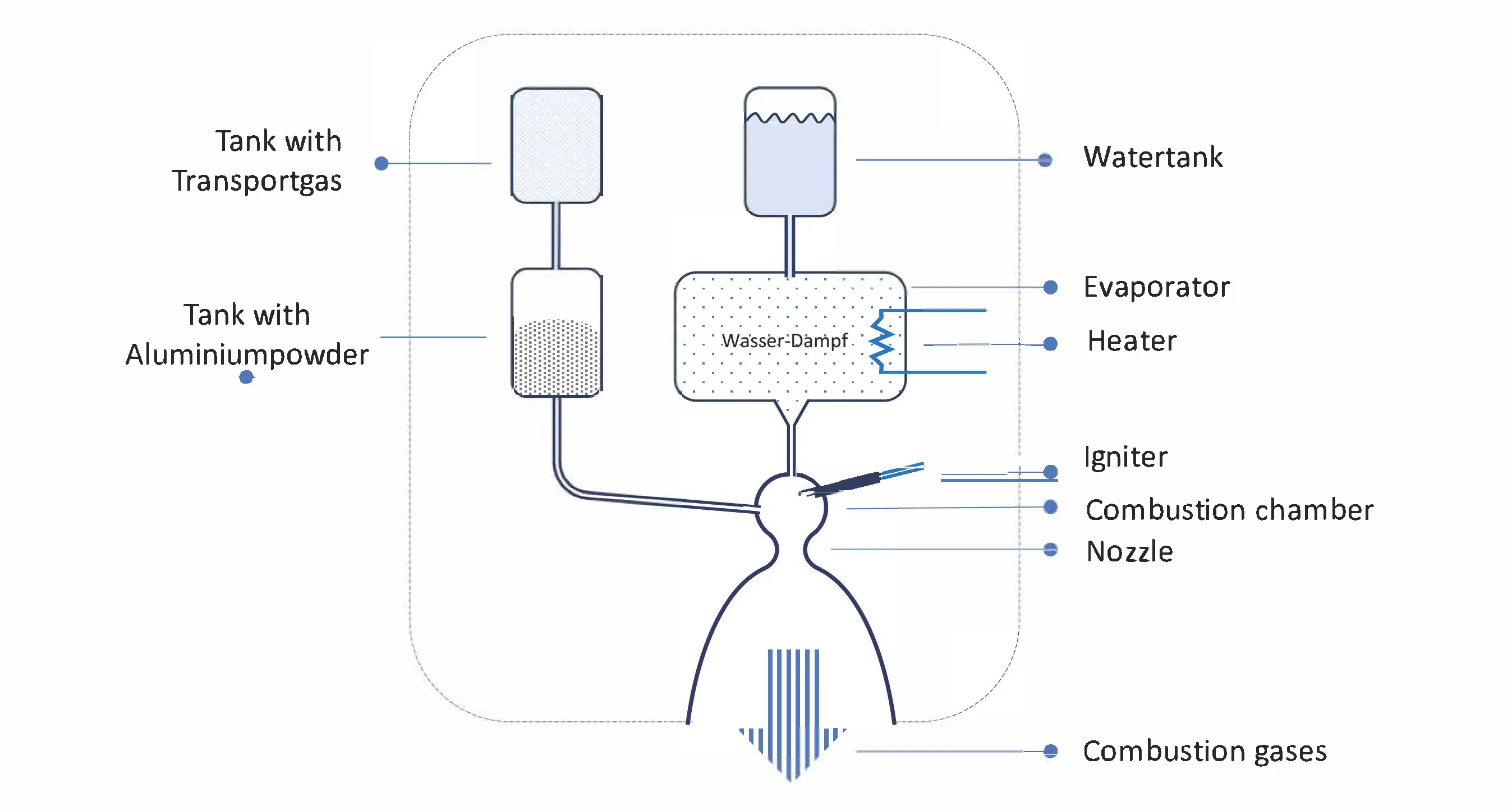 This figure shows a highly simplified illustration of the chemical micropropulsion system for satellites.