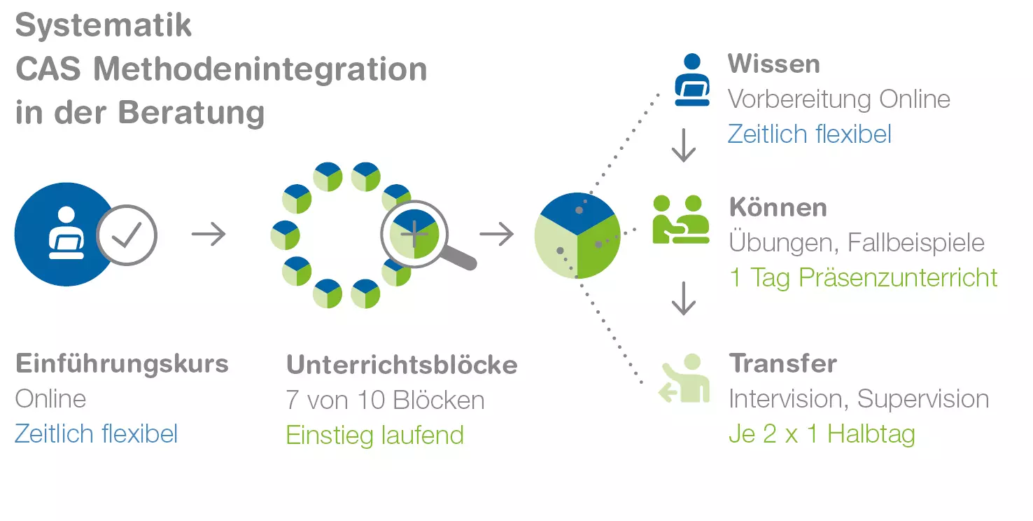 Systematik CAS Methodenintegration in der Beratung