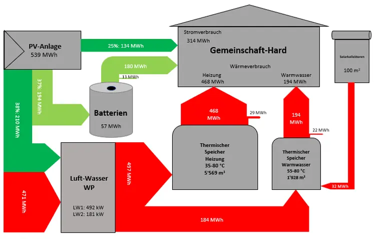Skizze der zweiten Variante mit Warmwasserspeicher und Batteriespeicher