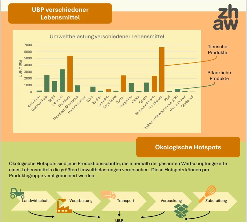 Zutaten und deren Umweltbelastungspunkte dargestellt als Grafik