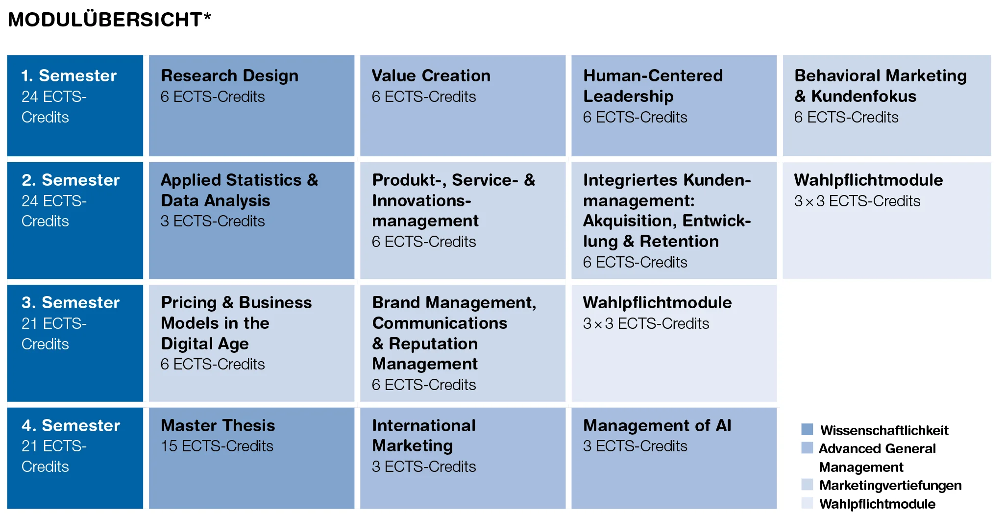 Modulübersicht des Masterstudiengangs Marketing über vier Semester mit insgesamt 90 ECTS-Credits. Die Module umfassen unter anderem Research Design, Value Creation, Leadership, Kundenmanagement, Data Analysis, Innovationsmanagement, Pricing, Brand Management, International Marketing, Management of AI sowie Wahlpflichtmodule. Im 4. Semester ist die Master Thesis mit 15 ECTS-Credits vorgesehen.