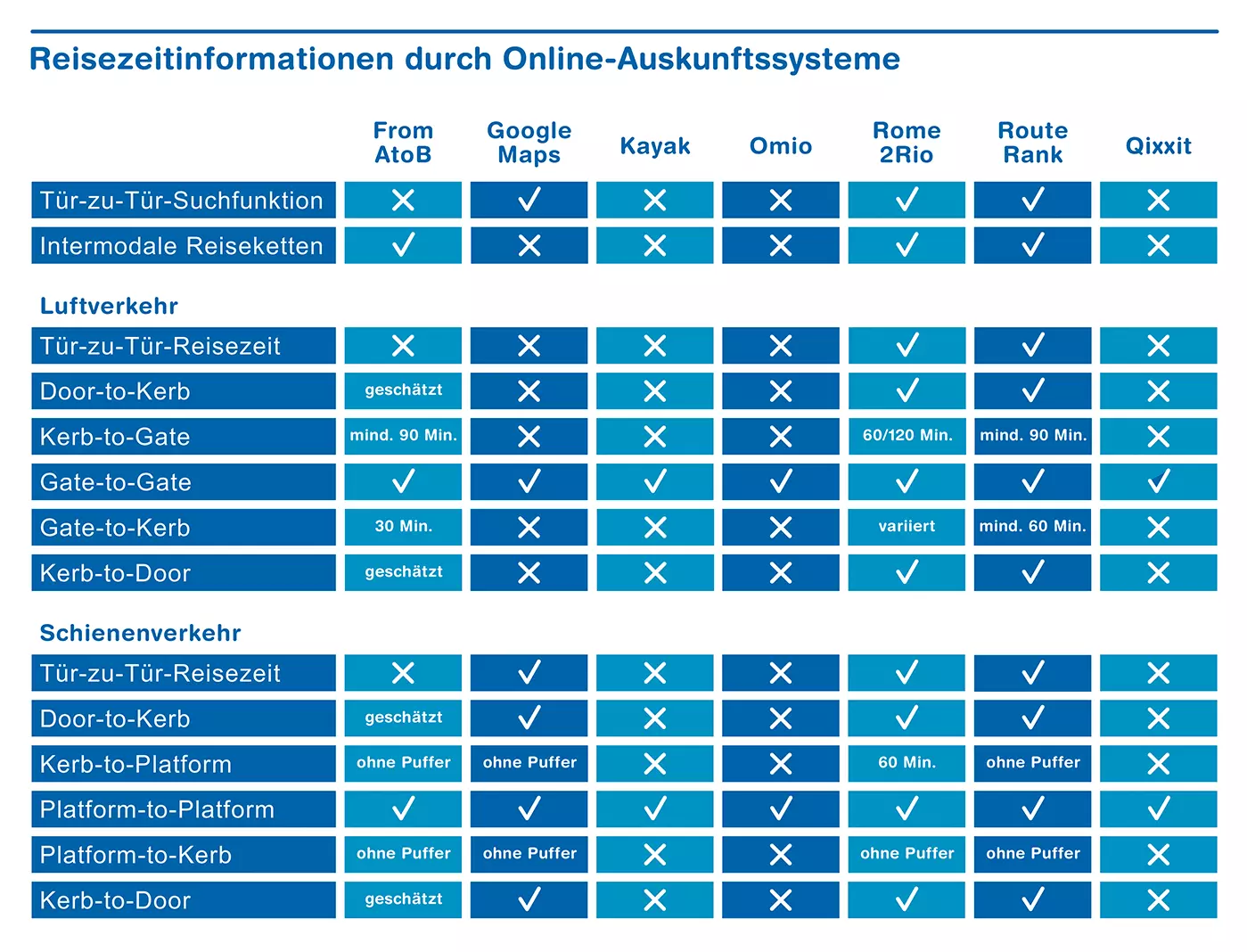 Reisezeitinformationen durch Online-Auskunftssysteme