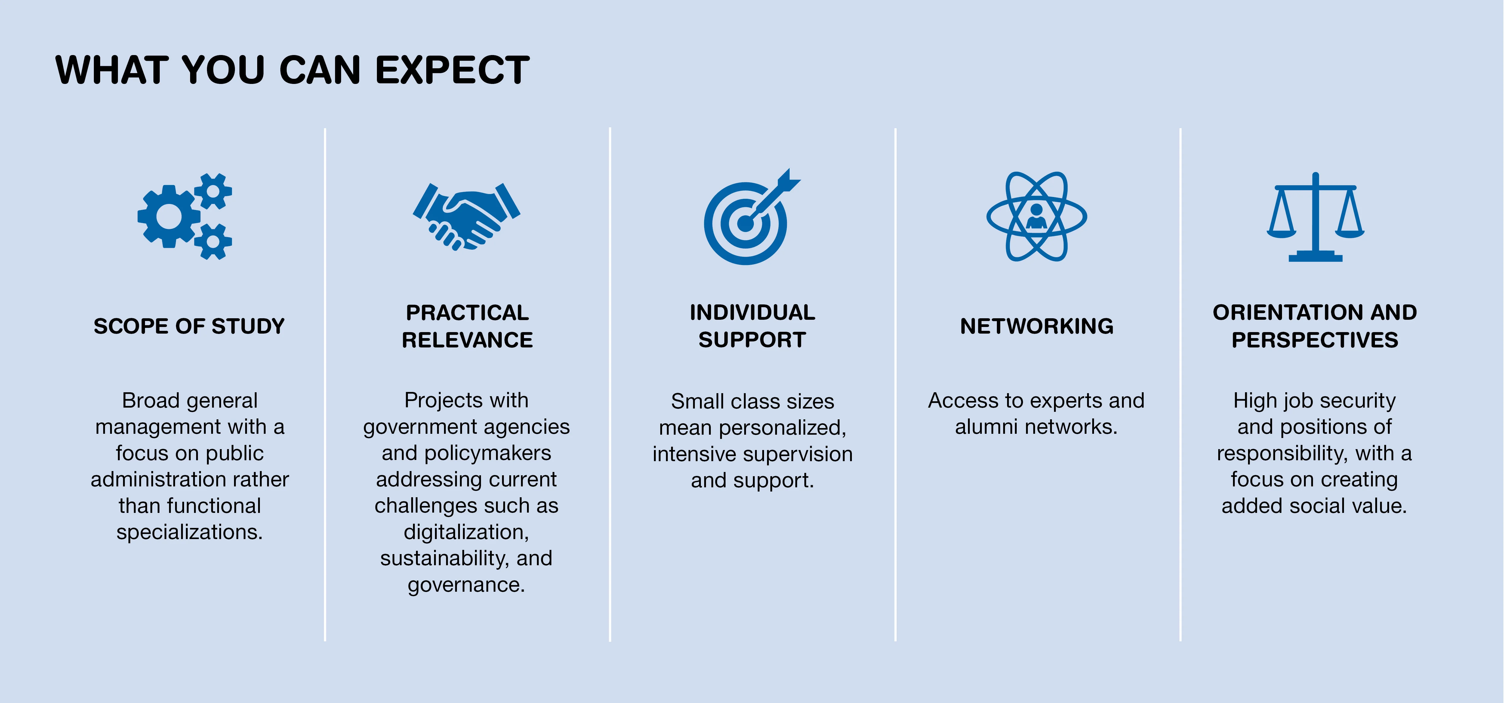 “What you can expect” has five columns, each marked by a blue icon and heading. From left to right:  “Scope of study” with a gear icon: broad general management education focused on public administration rather than specialization. “Practical relevance” with a handshake icon: projects with government agencies and policymakers addressing digitalization, sustainability, and governance. “Individual support” with a target icon: small class sizes enabling personalized and intensive supervision. “Networking” with an atom-like network icon: access to experts and alumni networks. “Orientation and perspectives” with a scale icon: high job security and responsible roles focused on creating social value.
