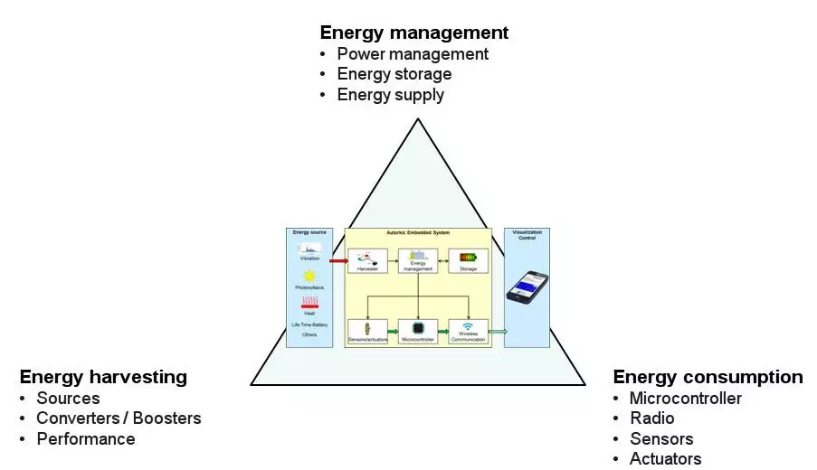 Das Bild zeigt die Auslegung und Entwicklung Autarker Systeme